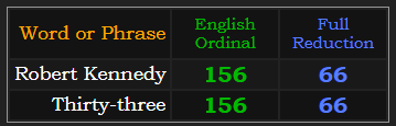Robert Kennedy and Thirty-three both = 156 and 66