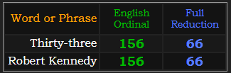 Thirty-three and Robert Kennedy both = 156 and 66