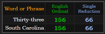 Thirty-three & South Carolina both = 156 & 66