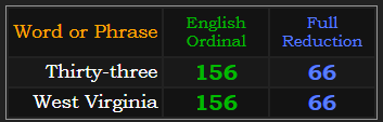 Thirty-three and West Virginia both = 156 & 66