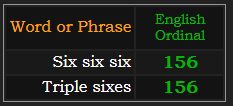 Six six six and Triple sixes both = 156 Ordinal