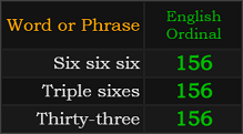 In Ordinal, Six six six = 156, Triple sixes = 156, and Thirty-three = 156