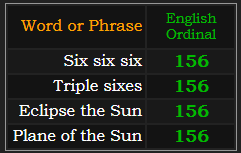Six six six, Triple sixes, Eclipse the Sun, and Plane of the Sun all = 156 Ordinal