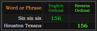 Six six six and Houston Texans both = 156