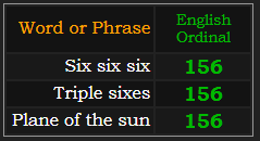 Six six six, Triple sixes, and plane of the Sun all = 156 Ordinal