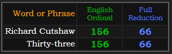 Richard Cutshaw and Thirty-three both = 156 and 66 in Ordinal and Reduction