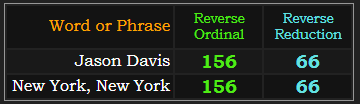 Jason Davis and New York, New York both = 156 and 66