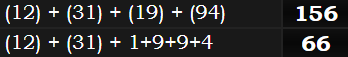 (12) + (31) + (19) + (94 = 156 and (12) + (31) + 1+9+9+4 = 66