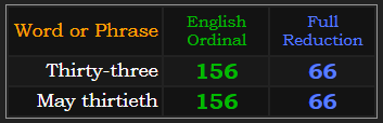 Thirty-three & May thirtieth both = 156 & 66