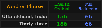 Uttarakhand, India = 156 and 66 like "Thirty-three"