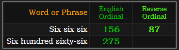 Six six six = 156 and 87, Six hundred sixty-six = 275