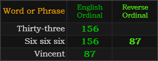 Thirty-three = 156, Six six six = 156 and 87, Vincent = 87