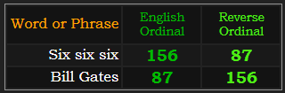 Six six six and Bill Gates = 87 and 156