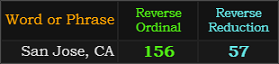 San Jose, CA = 156 and 57 Reverse