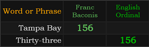 Tampa Bay and Thirty-three both = 156