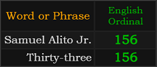 Samuel Alito Jr. and Thirty-three both = 156 Ordinal