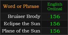 Bruiser Brody, Eclipse the Sun, and Plane of the Sun all = 156 Ordinal