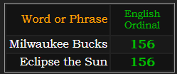 Milwaukee Bucks and Eclipse the Sun both = 156 Ordinal