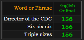 Director of the CDC, Six six six, and triple sixes all = 156 Ordinal