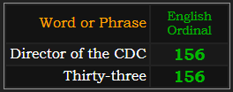 Director of the CDC and Thirty-three both = 156 Ordinal