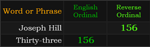 Joseph Hill and Thirty-three both = 156