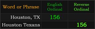 Houston, TX and Houston Texans both = 156