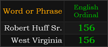 Robert Huff Sr. and West Virginia both = 156