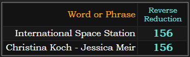 International Space Station and Christina Koch - Jessica Meir both = 156 