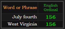 July fourth and West Virginia both = 156 Ordinal