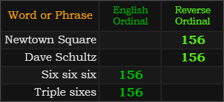 Newtown Square, Dave Schultz, Six six six, and Triple sixes all = 156