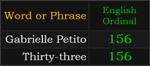 Gabrielle Petito and Thirty-three both = 156 Ordinal