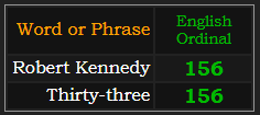 Robert Kennedy and Thirty-three both = 156 in Ordinal