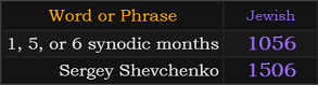 In Jewish gematria, 1, 5, or 6 synodic months = 1056, Sergey Shevchenko = 1506