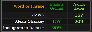 JAWS = 157 Francis Bacon, Alexis Sharkey = 157 Ordinal and 209 Francis Bacon, Instagram influencer = 209 Ordinal