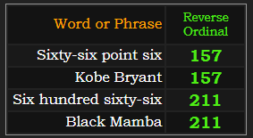 In Reverse, Sixty-six point six and Kobe Bryant both = 157. Six hundred sixty-six and Black Mamba both = 211