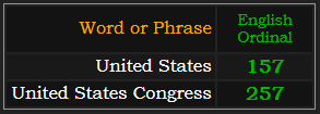In Ordinal, United States = 157, United States Congress = 257