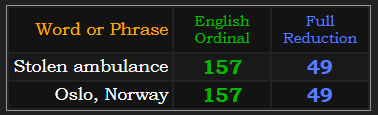 Stolen ambulance and Oslo, Norway both = 157 and 49