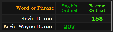 Kevin Durant = 158 Reverse & Kevin Wayne Durant = 207 Ordinal