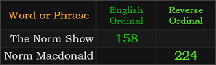 The Norm Show = 158 and Norm Macdonald = 224