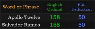 Apollo Twelve and Salvador Ramos both = 158