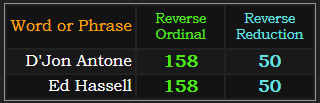 D'Jon Antone and Ed Hassell both = 158 and 50 Reverse