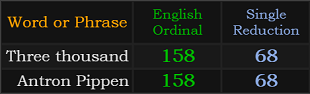 Three thousand and Antron Pippen both = 158 and 68