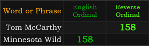 Tom McCarthy and Minnesota Wild both = 158
