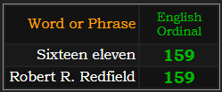 Sixteen eleven and Robert R. Redfield both = 159 Ordinal