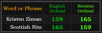 Kristen Ziman = 159 & 165 just like Scottish Rite