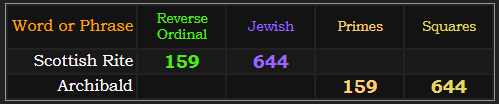 Scottish Rite = 159 Reverse and 644 Jewish, Archibald = 159 Primes and 644 Squares