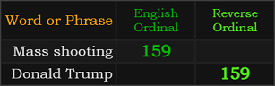 Mass shooting and Donald Trump both = 159