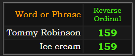 Tommy Robinson & Ice cream both = 159 Reverse