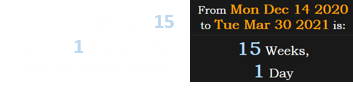 Last night was 15 weeks, 1 day after the last total solar eclipse: