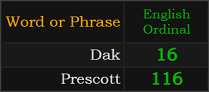 Dak = 16, Prescott = 116